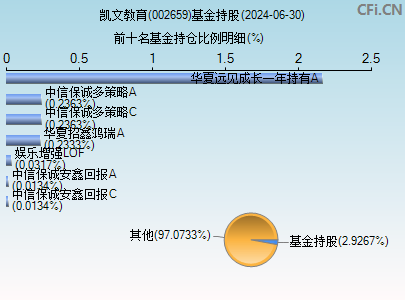 002659基金持仓图