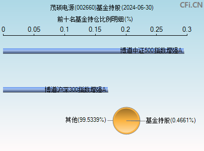 002660基金持仓图