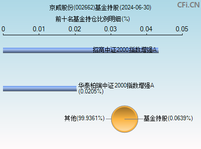 002662基金持仓图