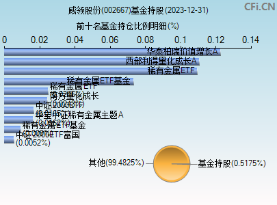 002667基金持仓图