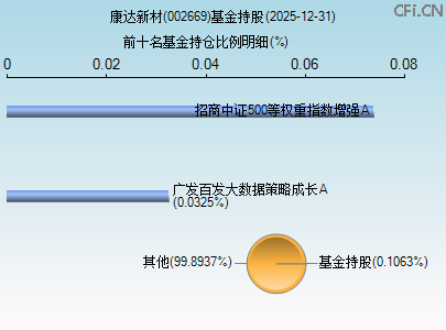 002669基金持仓图