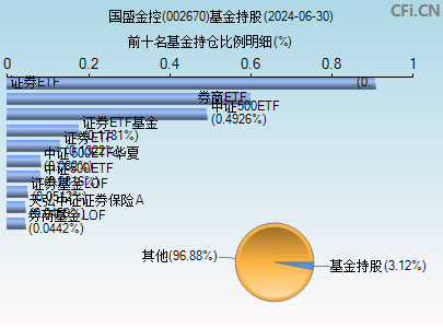 002670基金持仓图