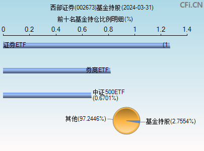 002673基金持仓图