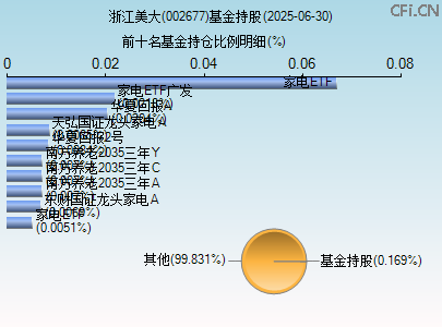 002677基金持仓图 002677基金持仓图