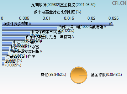 002682基金持仓图