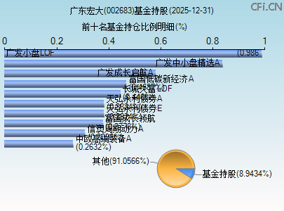 002683基金持仓图 002683基金持仓图