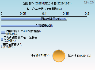 002691基金持仓图