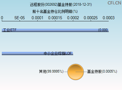 002692基金持仓图