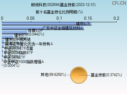 002694基金持仓图