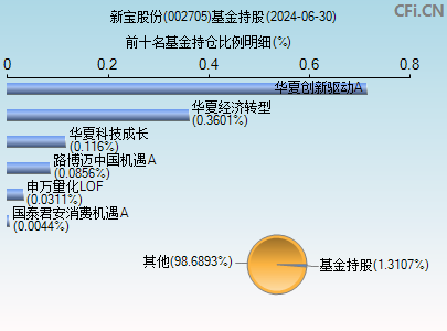 002705基金持仓图