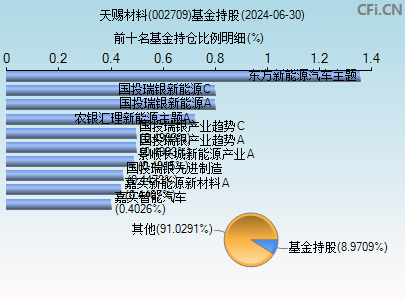 002709基金持仓图