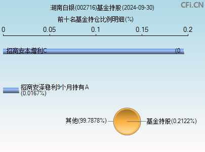 002716基金持仓图