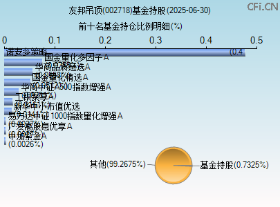 002718基金持仓图