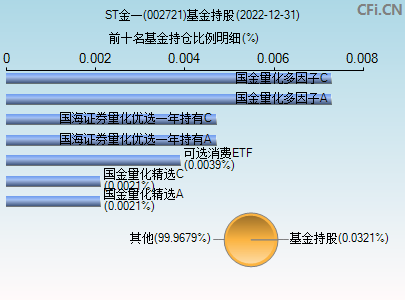 002721基金持仓图