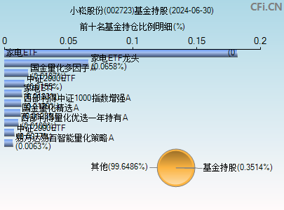 002723基金持仓图