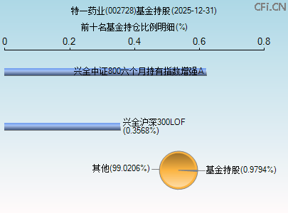 002728基金持仓图