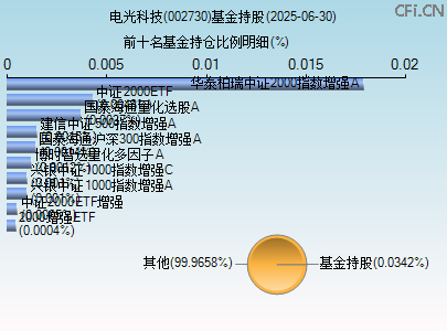 002730基金持仓图