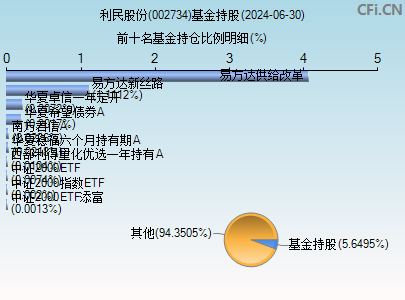 002734基金持仓图