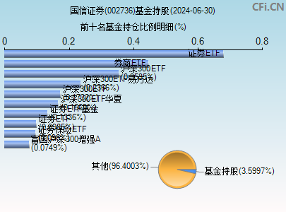 002736基金持仓图