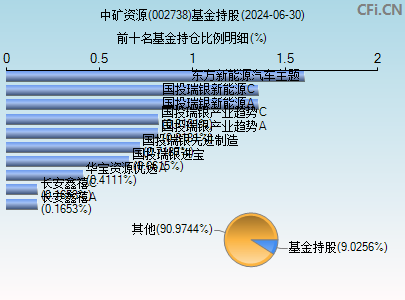 002738基金持仓图