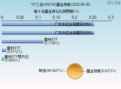 002742基金持仓图