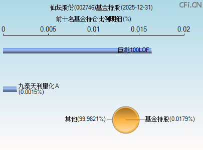 002746基金持仓图