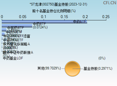 002750基金持仓图