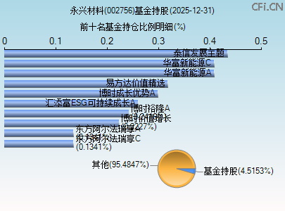 002756基金持仓图