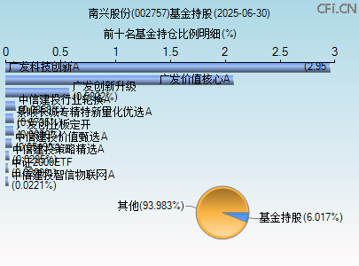 002757基金持仓图