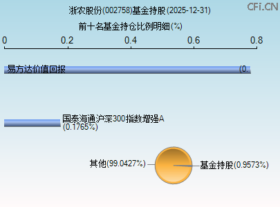 002758基金持仓图 002758基金持仓图