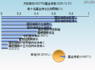 002759基金持仓图 002759基金持仓图