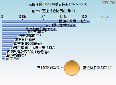 002760基金持仓图