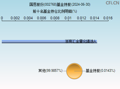 002768基金持仓图