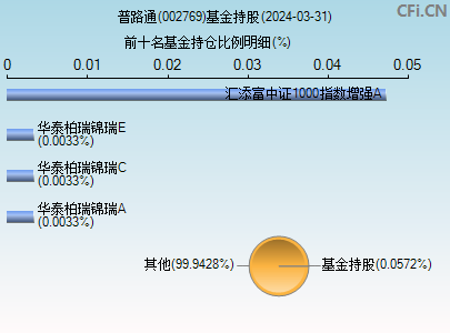 002769基金持仓图