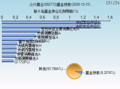 002772基金持仓图