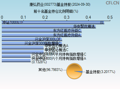 002773基金持仓图