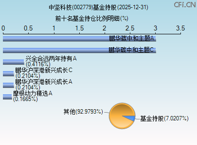 002779基金持仓图