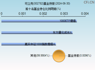 002782基金持仓图