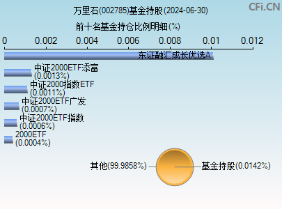 002785基金持仓图