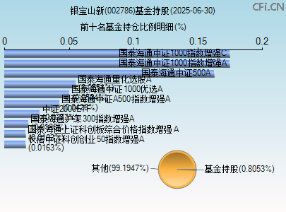 002786基金持仓图