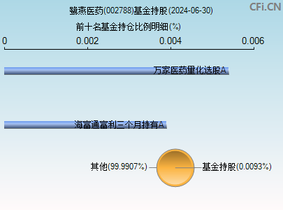 002788基金持仓图