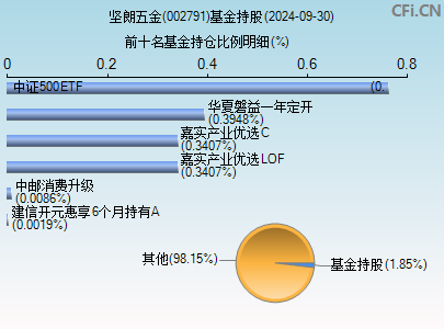 002791基金持仓图