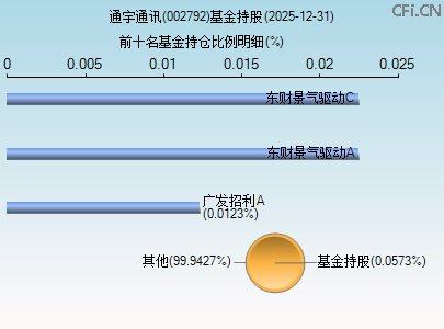 002792基金持仓图 002792基金持仓图