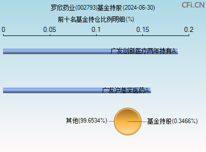 002793基金持仓图