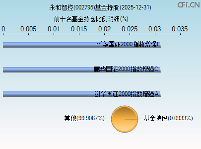 002795基金持仓图