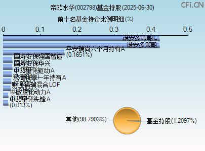 002798基金持仓图