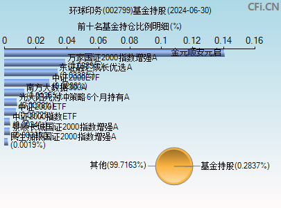 002799基金持仓图