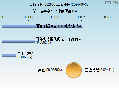 002800基金持仓图