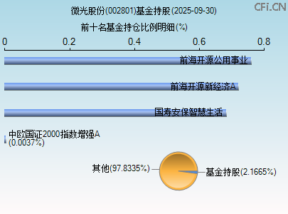 002801基金持仓图 002801基金持仓图