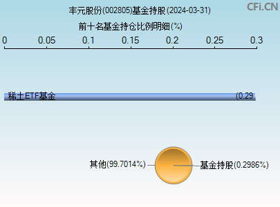 002805基金持仓图